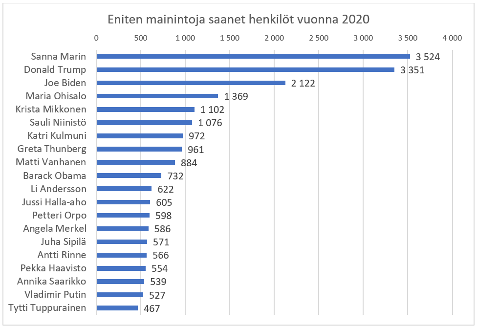 Graafi eniten mainintoja saaneista henkilöistä 2020