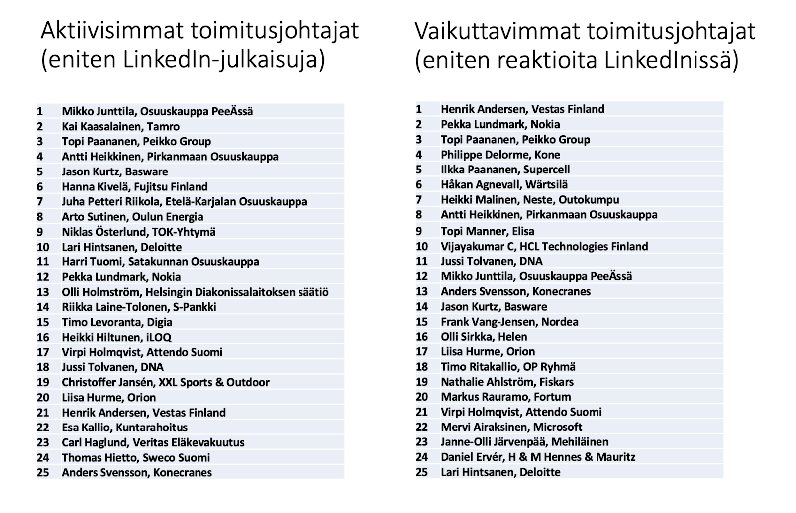 ‌LinkedIn näkyvimmät toimitusjohtajat