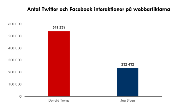 Trump_vs_Biden_interaktioner